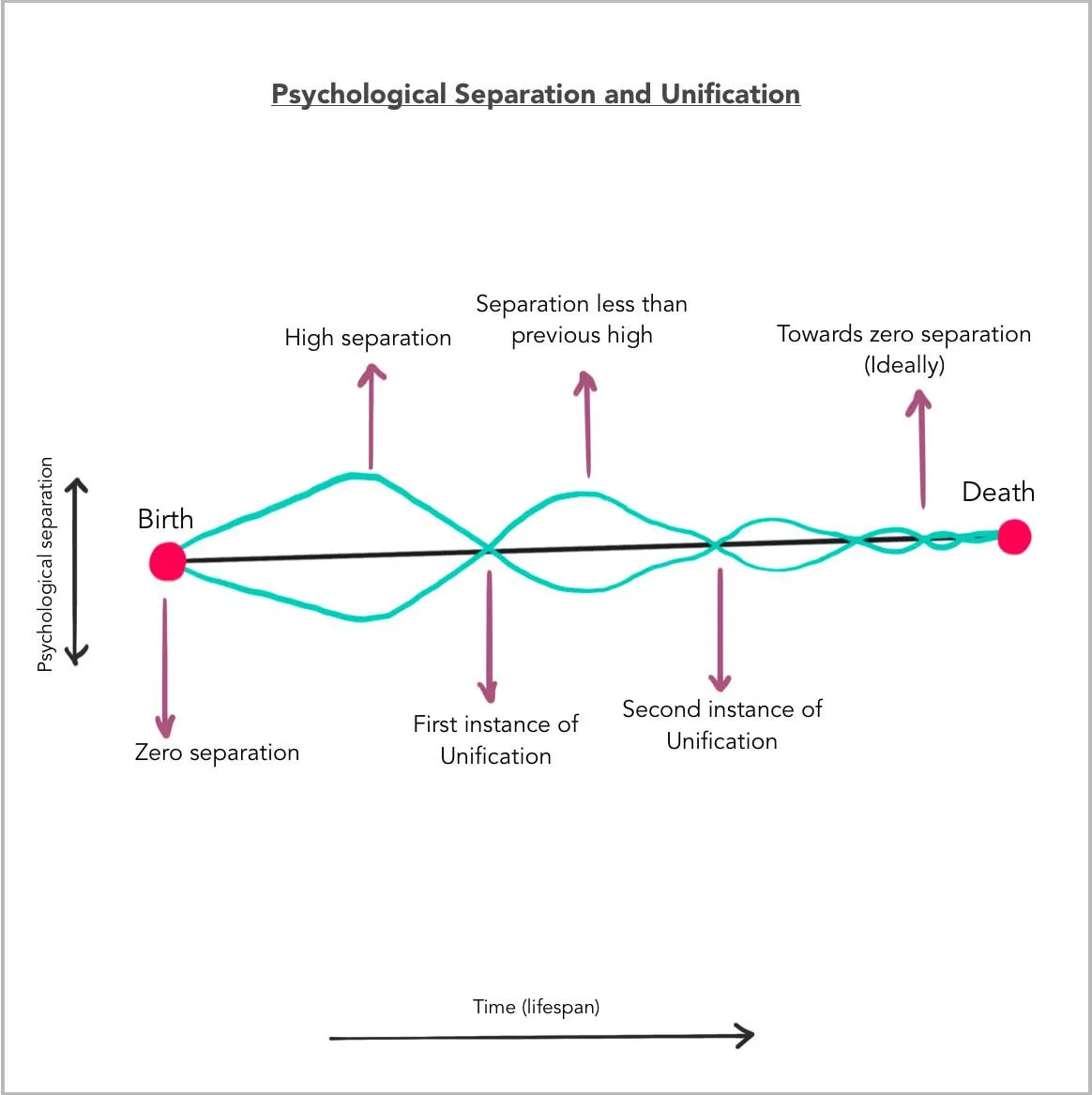 Psychological Separateness Graph